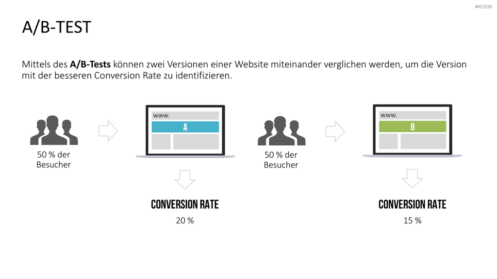 Online Marketing Bundle PowerPoint-Vorlage