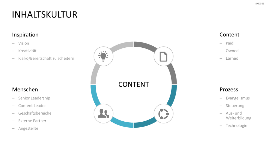Online Marketing Bundle PowerPoint-Vorlage