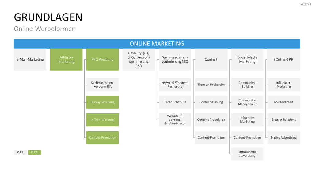Online Marketing Strategie PowerPoint-Vorlage