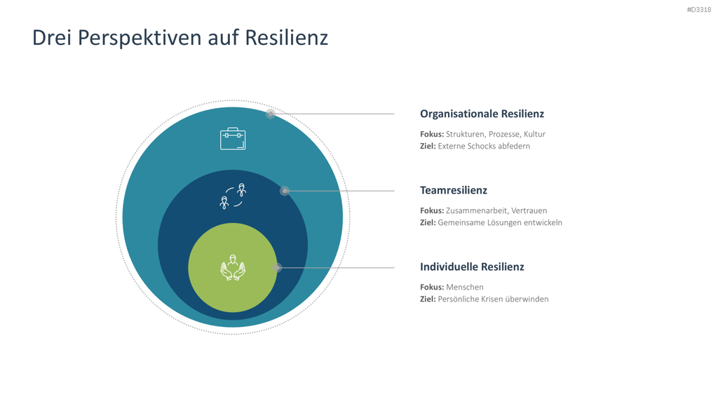 Organisationale Resilienz PowerPoint-Vorlage
