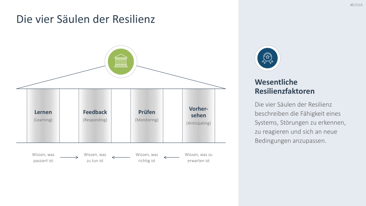 Organisationale Resilienz PowerPoint-Vorlage