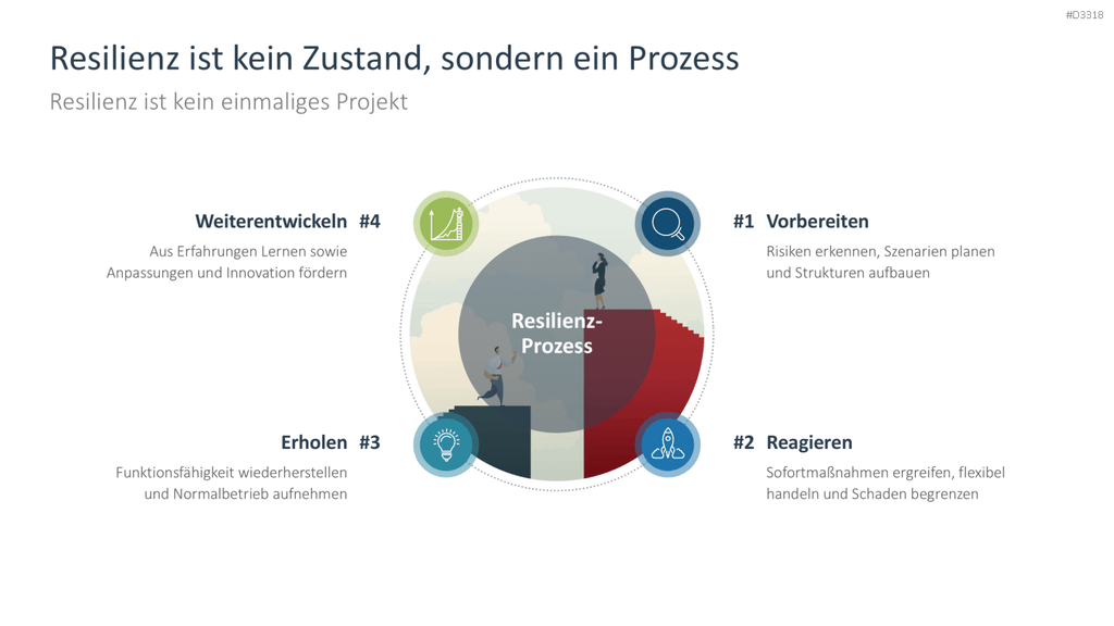 Organisationale Resilienz PowerPoint-Vorlage