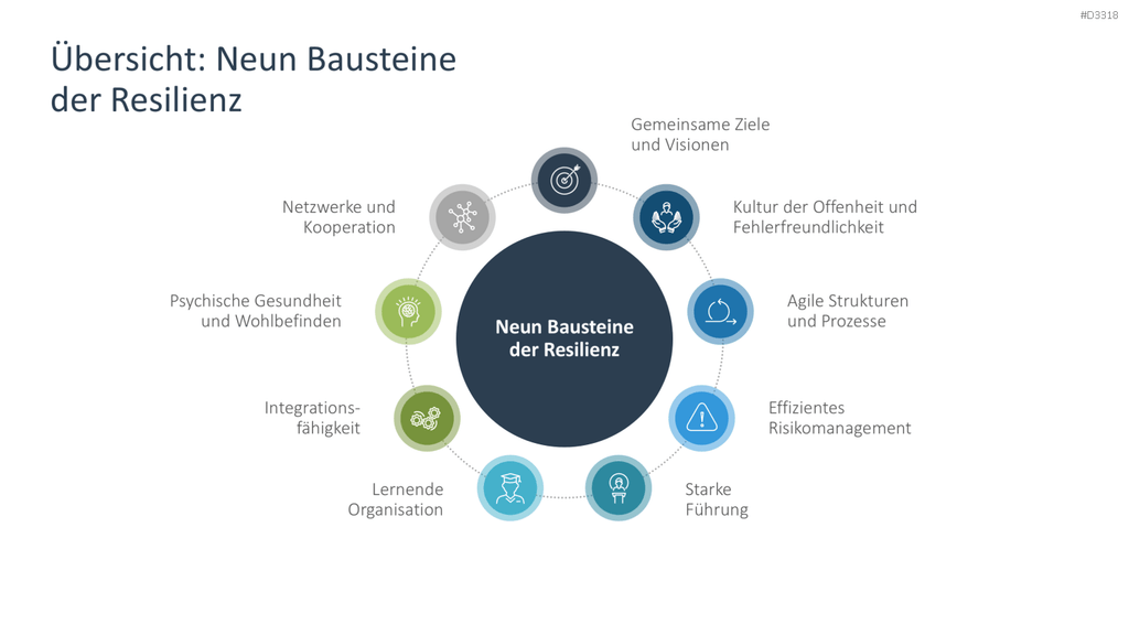 Organisationale Resilienz PowerPoint-Vorlage