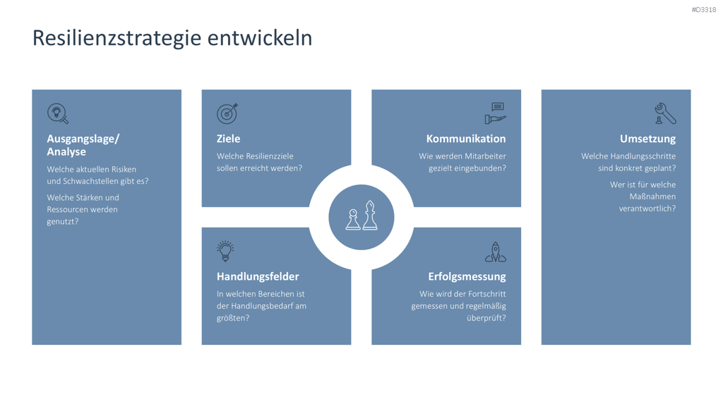 Organisationale Resilienz PowerPoint-Vorlage