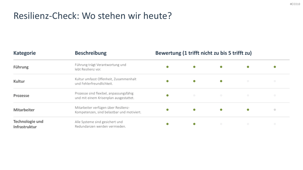 Organisationale Resilienz PowerPoint-Vorlage