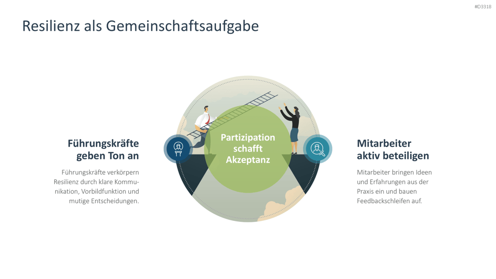 Organisationale Resilienz PowerPoint-Vorlage
