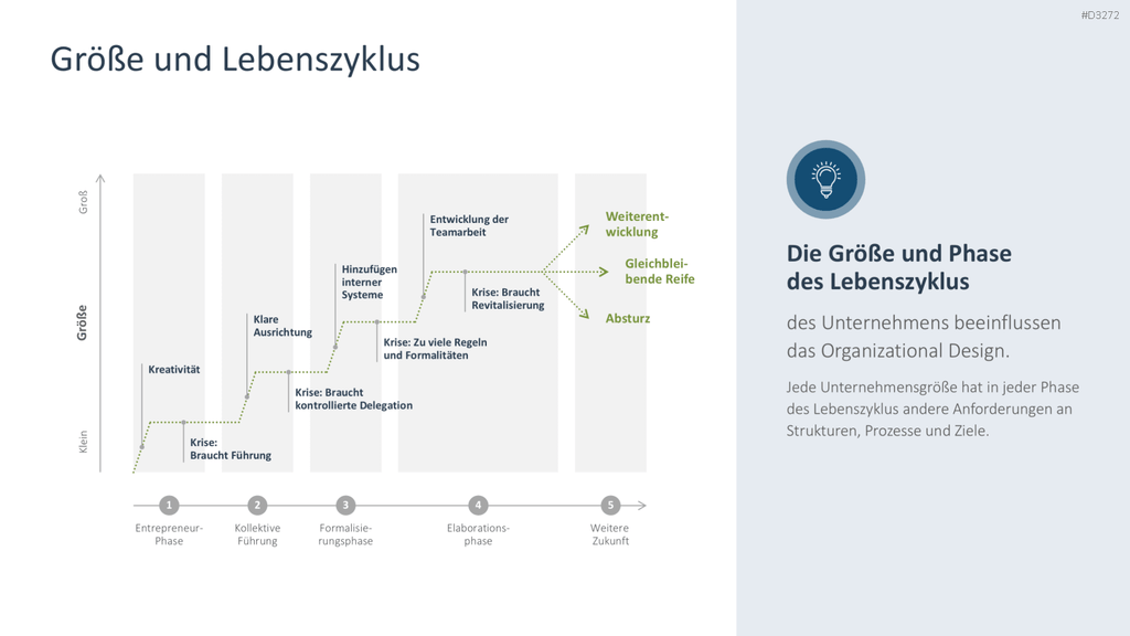 Organizational Design PowerPoint-Vorlage