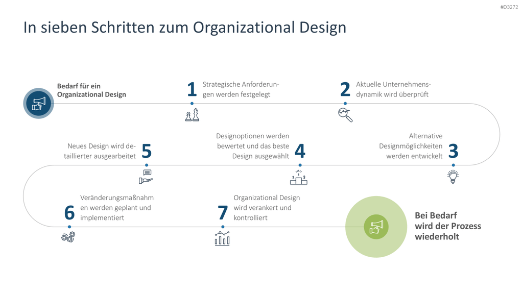 Organizational Design PowerPoint-Vorlage