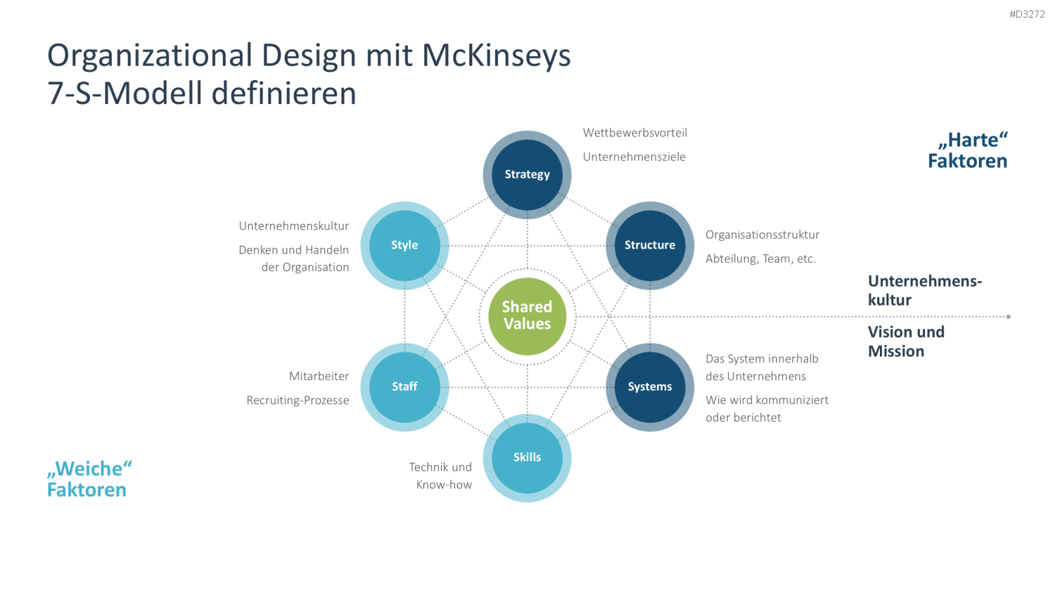 Organizational Design PowerPoint-Vorlage