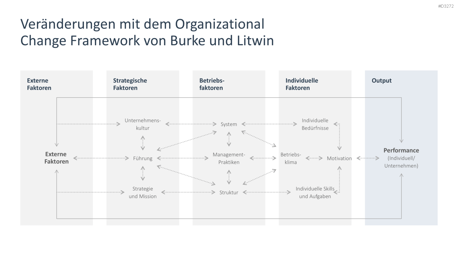 Organizational Design PowerPoint-Vorlage