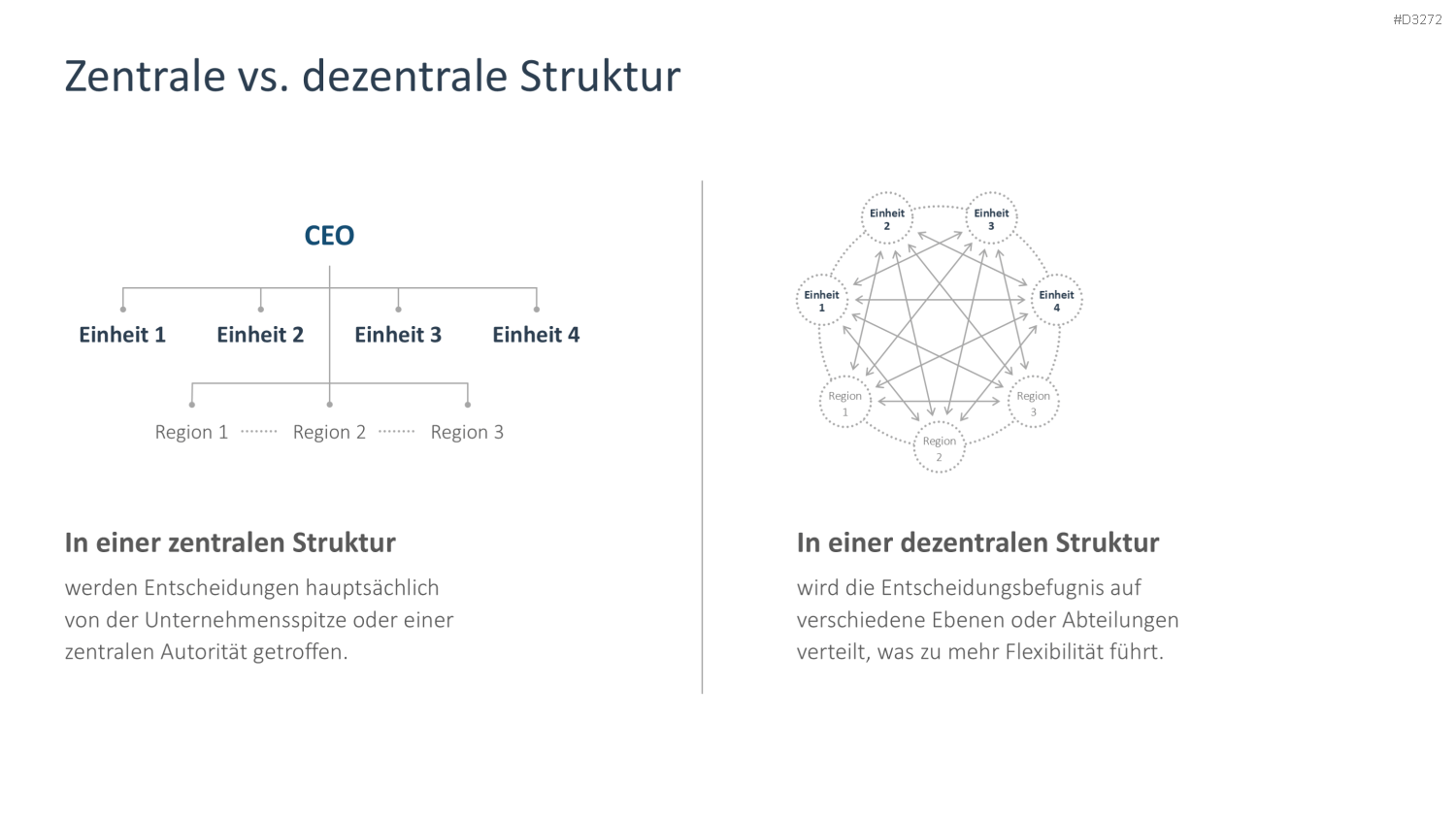 Organizational Design PowerPoint-Vorlage