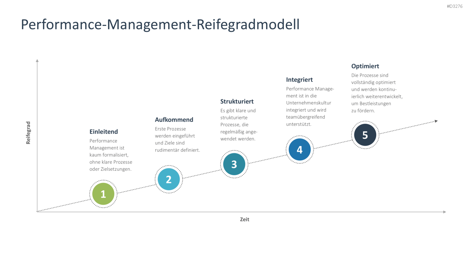 Performance Management PowerPoint-Vorlage