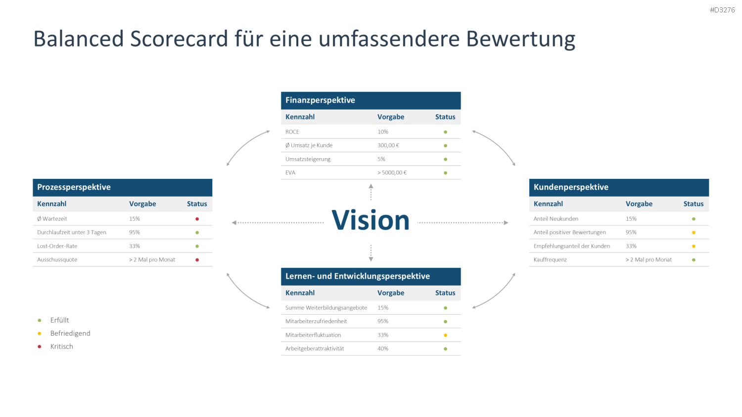 Performance Management PowerPoint-Vorlage