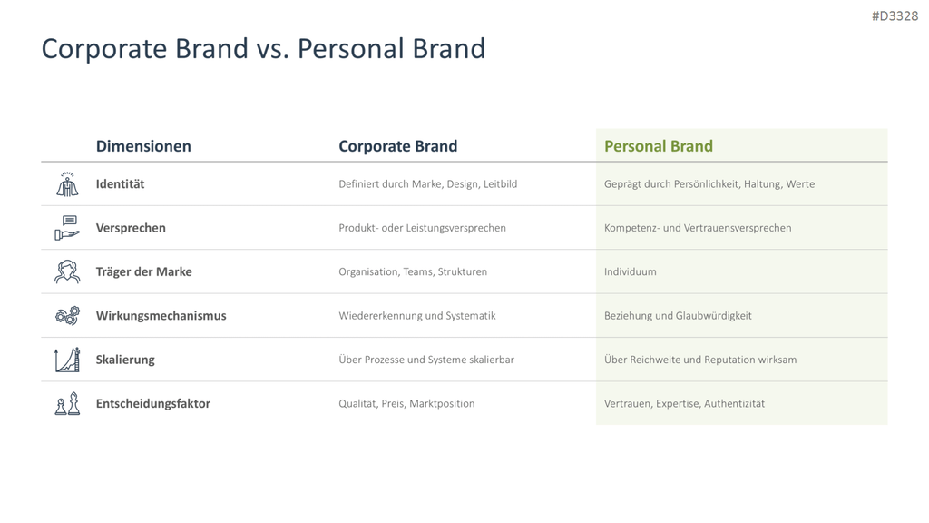 Personal Branding / Thought Leadership PowerPoint Template