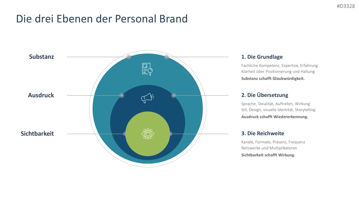 Personal Branding / Thought Leadership PowerPoint Template