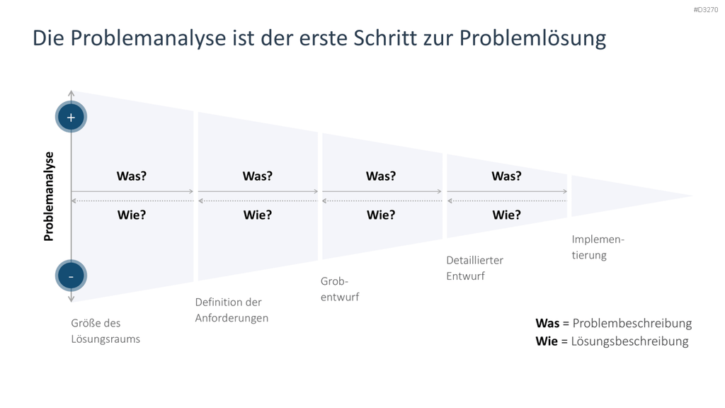 Problem Solving PowerPoint-Vorlage