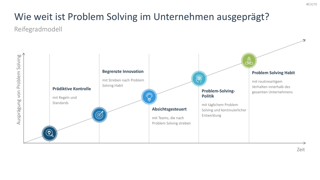 Problem Solving PowerPoint-Vorlage
