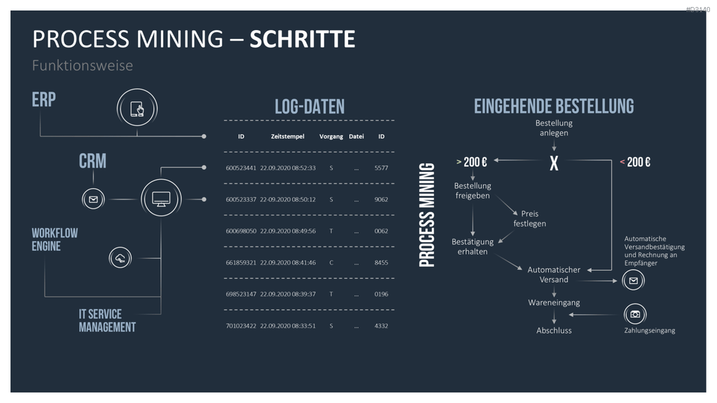 Process Mining PowerPoint-Vorlage