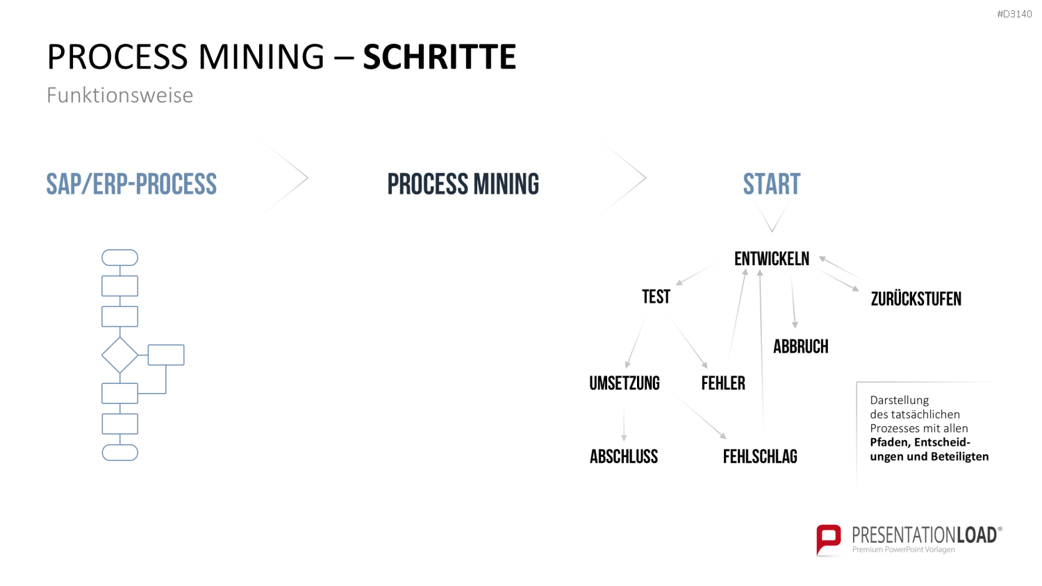 Process Mining PowerPoint-Vorlage