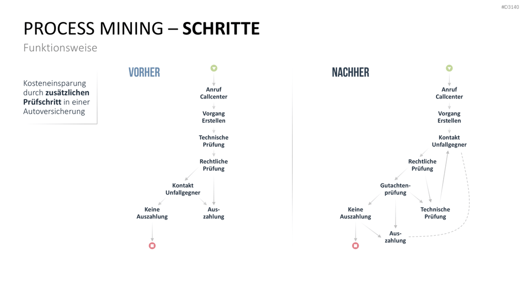 Process Mining PowerPoint-Vorlage