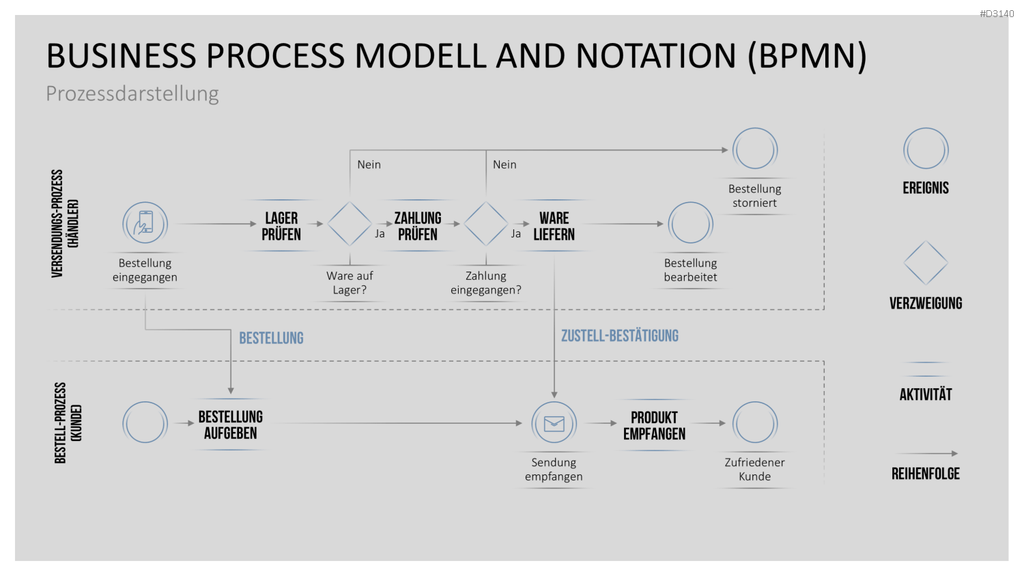 Process Mining PowerPoint-Vorlage
