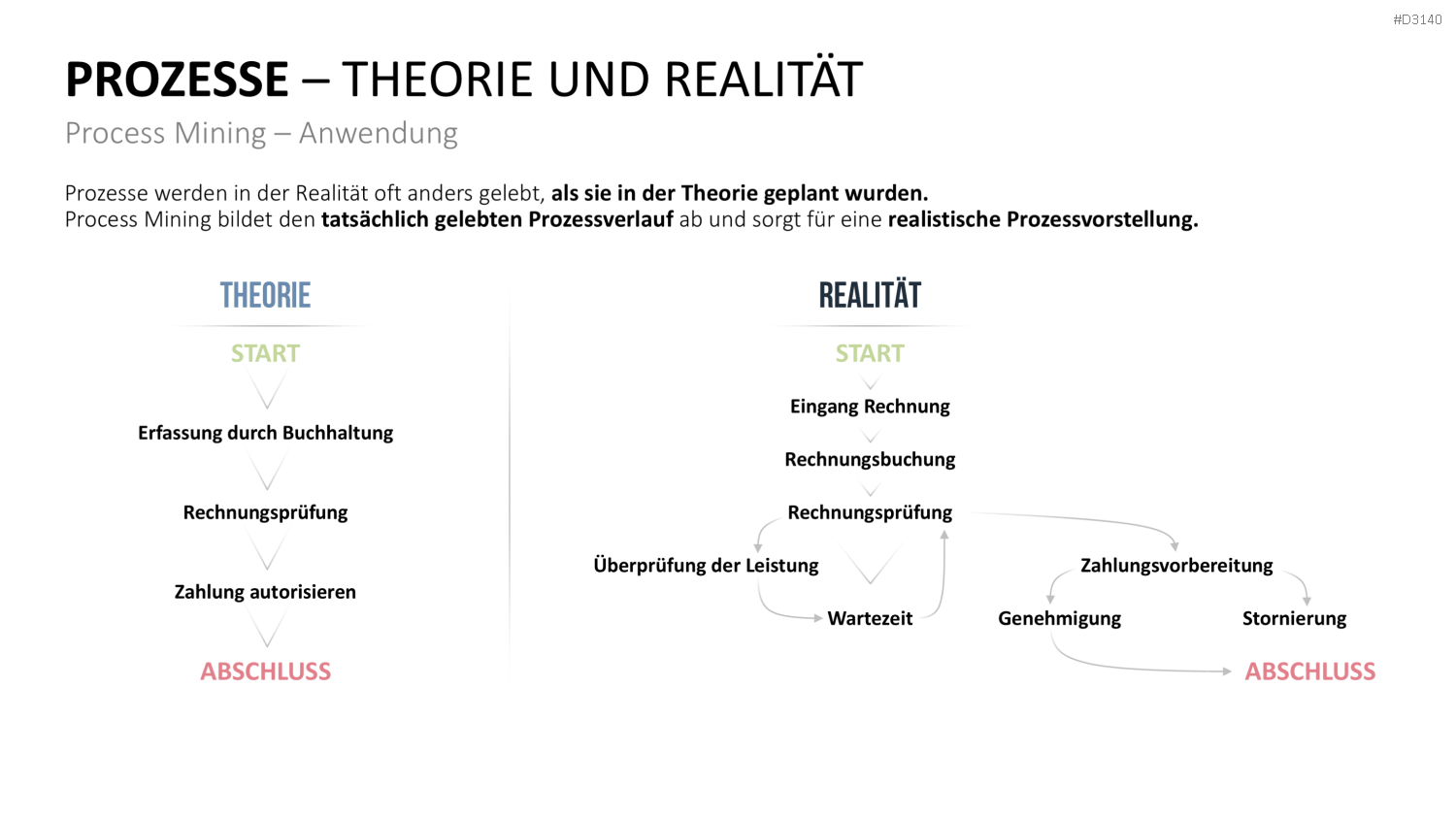 Process Mining PowerPoint-Vorlage