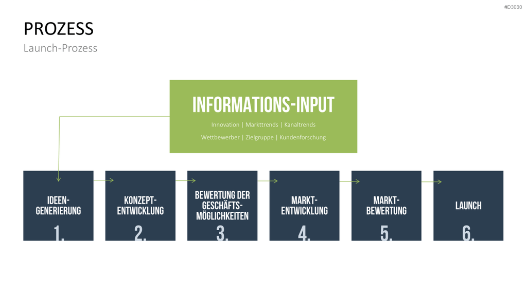 Produkt Launch Strategie PowerPoint-Vorlage