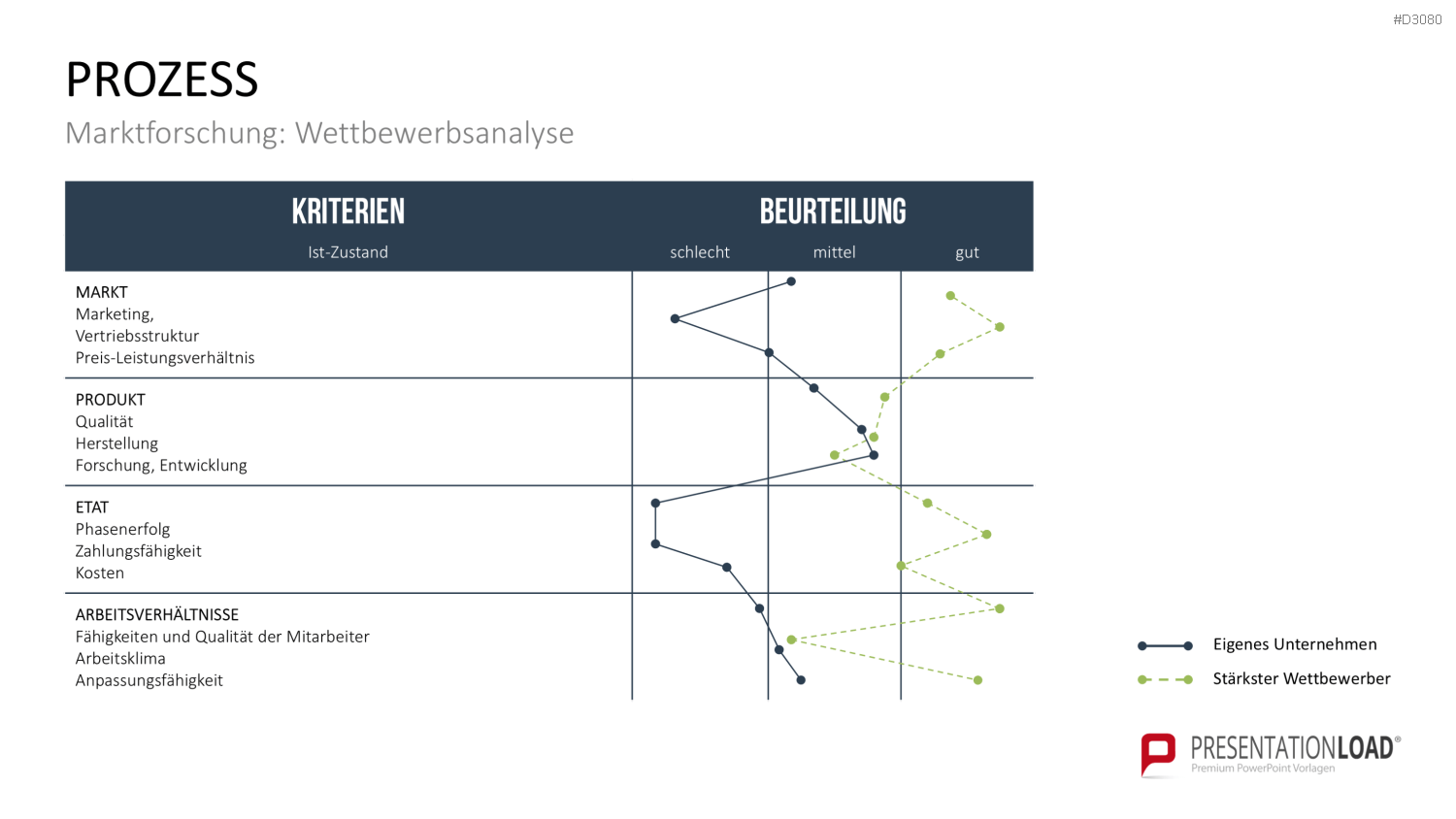 Produkt Launch Strategie PowerPoint-Vorlage