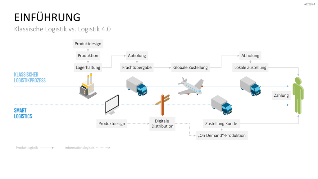 Produktion & Logistik 4.0 PowerPoint-Vorlage