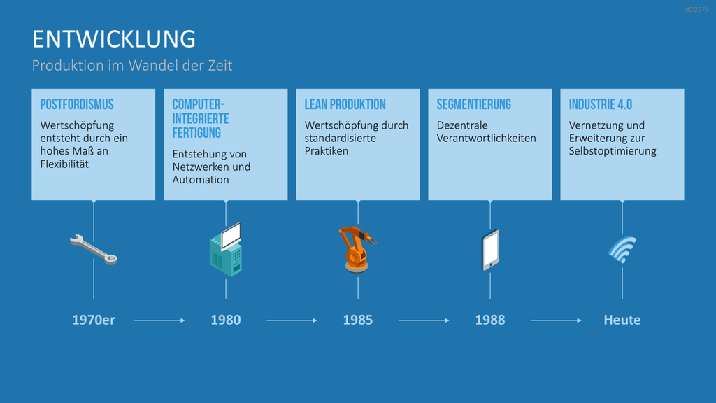 Produktion & Logistik 4.0 PowerPoint-Vorlage