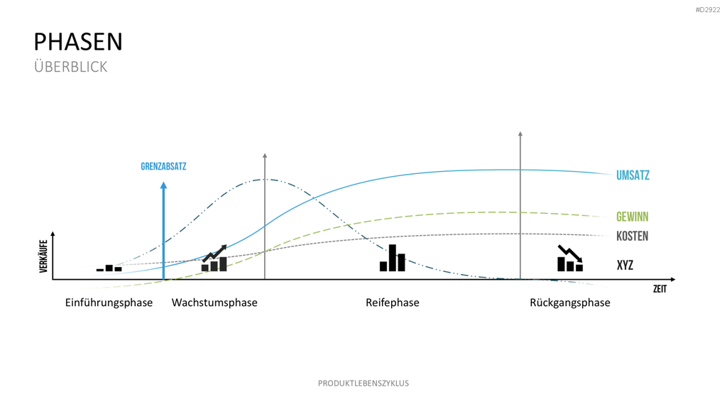 Produktlebenszyklus PowerPoint-Vorlage