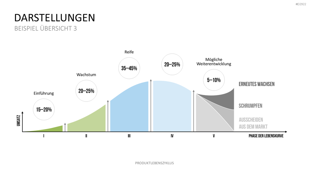 Produktlebenszyklus PowerPoint-Vorlage