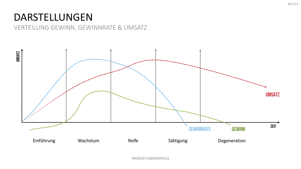 Produktlebenszyklus PowerPoint-Vorlage
