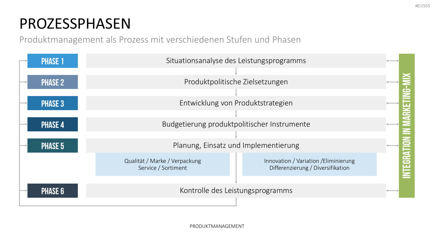 Produktmanagement PowerPoint-Vorlage