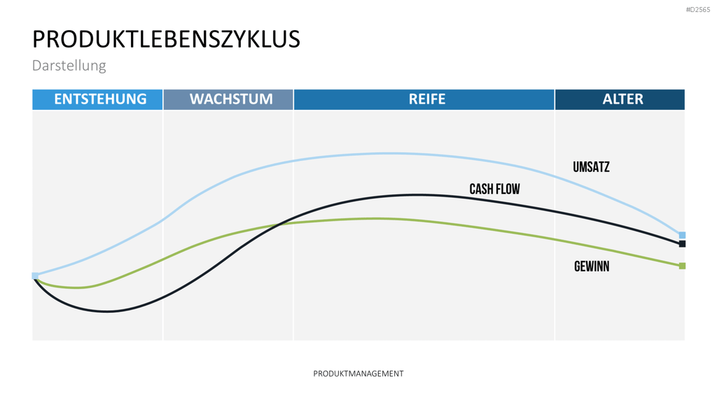 Produktmanagement PowerPoint-Vorlage