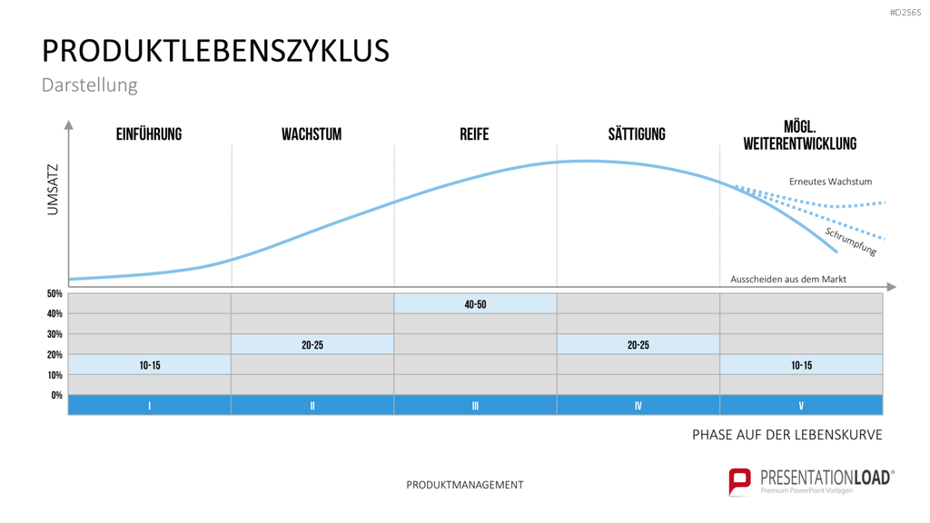 Produktmanagement PowerPoint-Vorlage