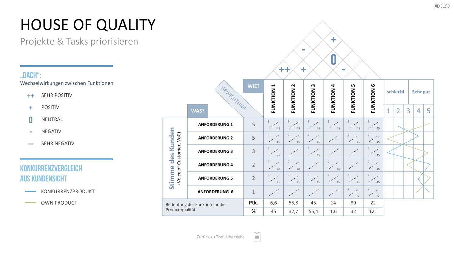 Project Prioritization Toolbox PowerPoint-Vorlage