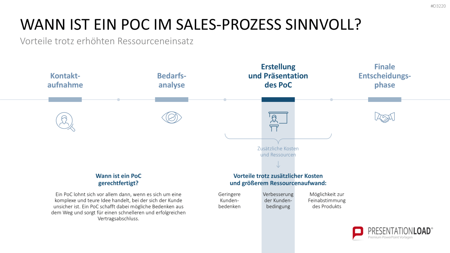 Proof of Concept PowerPoint-Vorlage