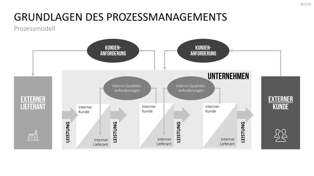 Prozessmanagement PowerPoint-Vorlage