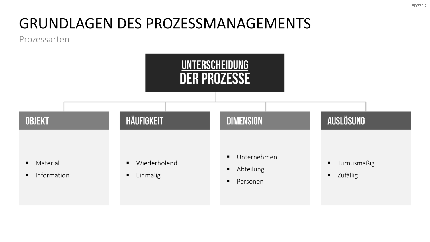 Prozessmanagement PowerPoint-Vorlage