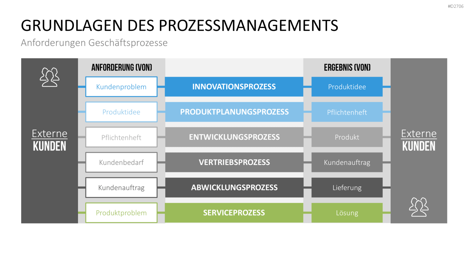 Prozessmanagement PowerPoint-Vorlage
