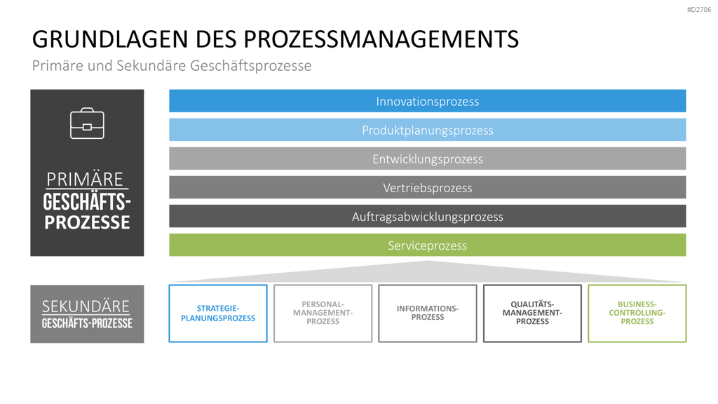Prozessmanagement PowerPoint-Vorlage