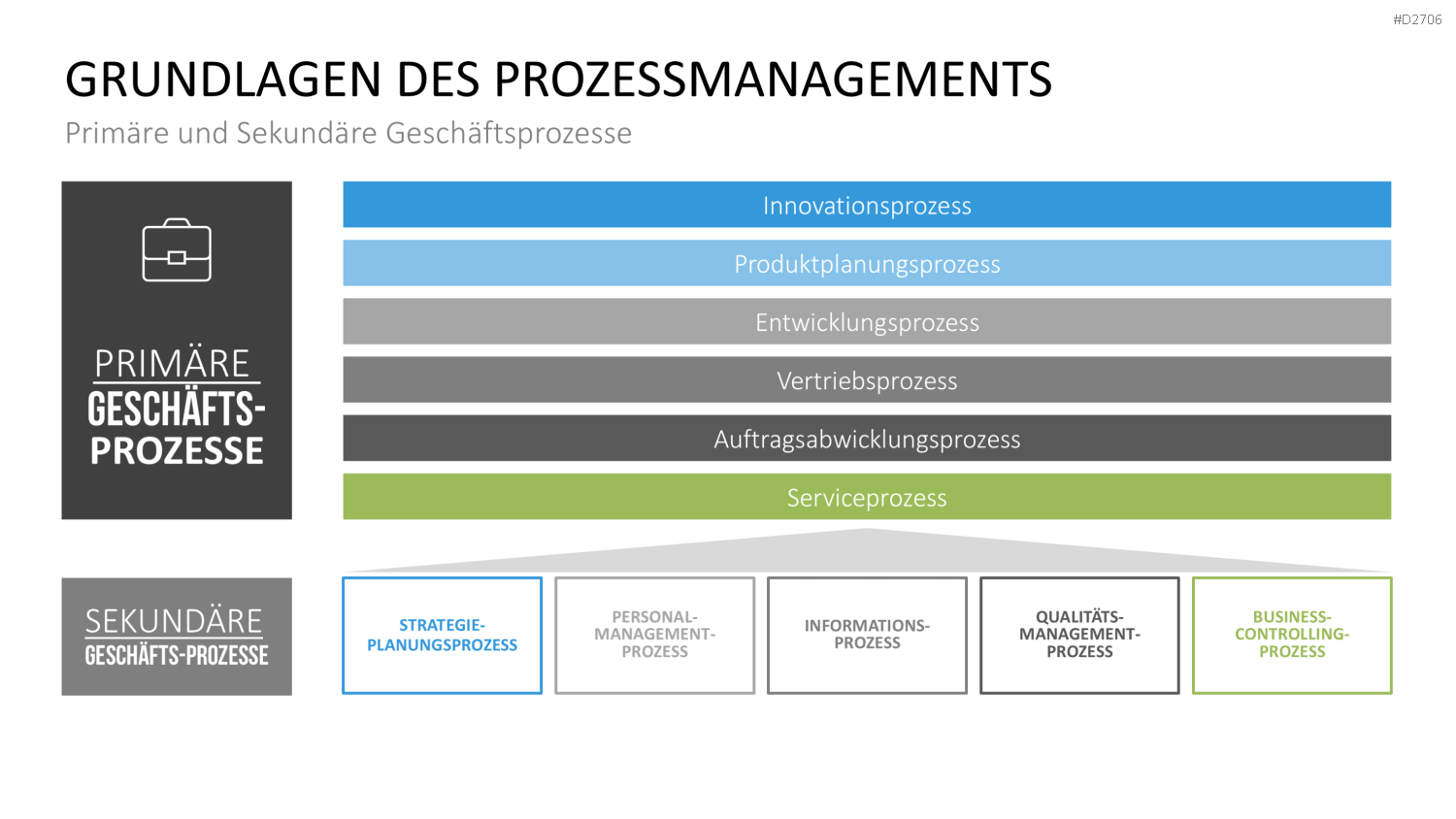 Prozessmanagement PowerPoint-Vorlage