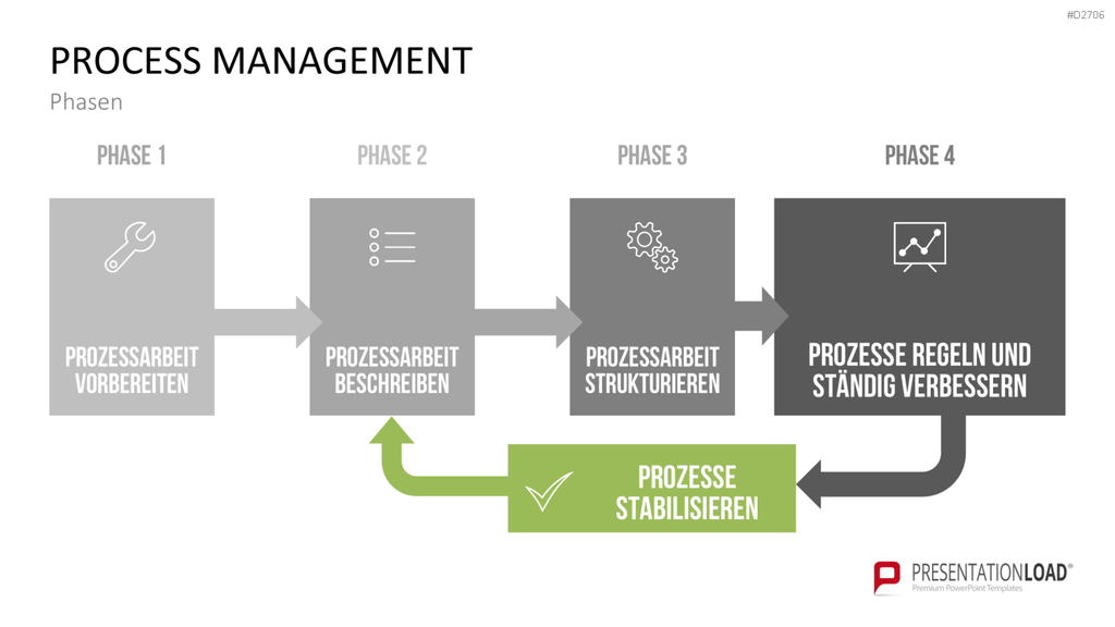 Prozessmanagement PowerPoint-Vorlage