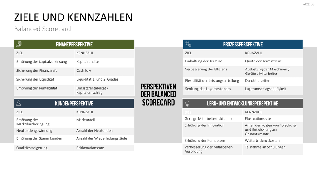 Prozessmanagement PowerPoint-Vorlage