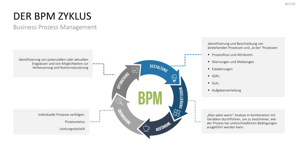 Prozessmanagement PowerPoint-Vorlage