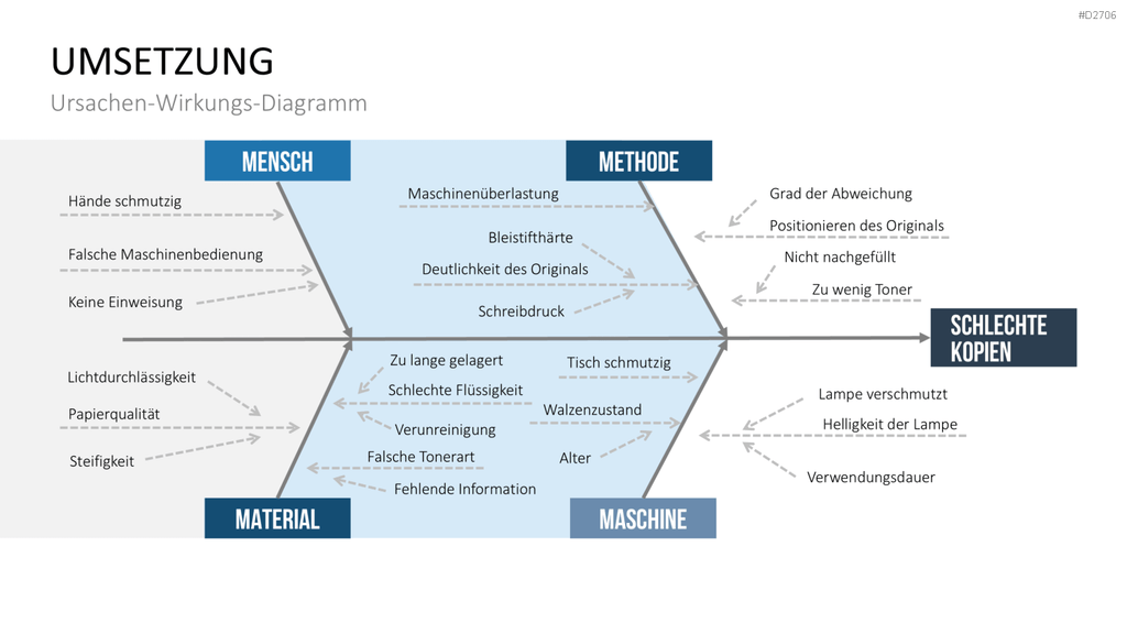 Prozessmanagement PowerPoint-Vorlage