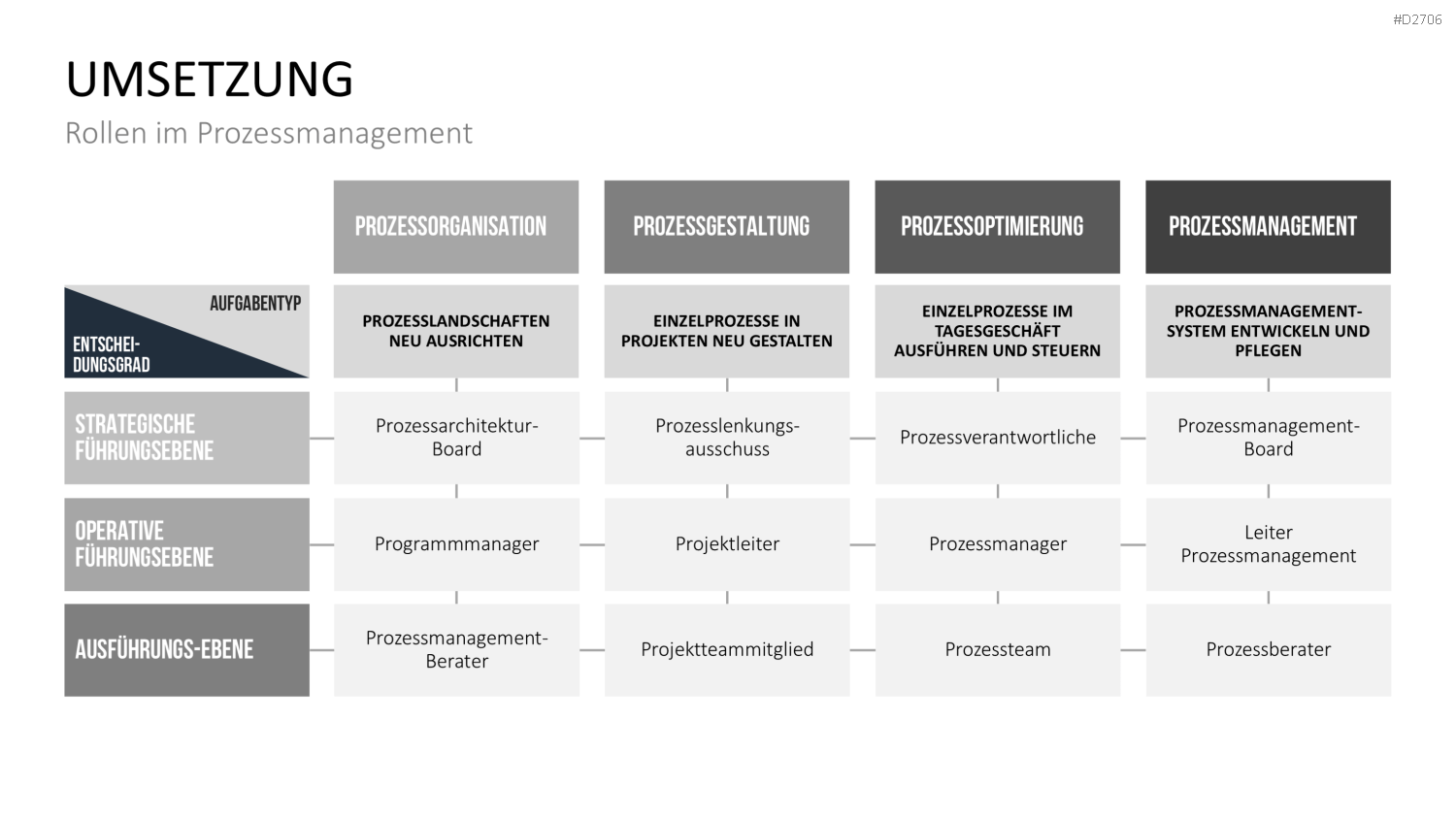 Prozessmanagement PowerPoint-Vorlage