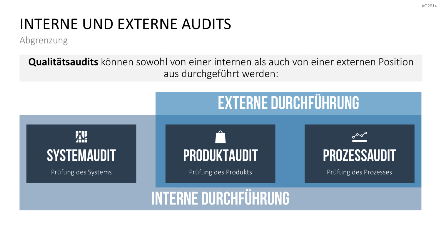 Quality Auditing PowerPoint-Vorlage