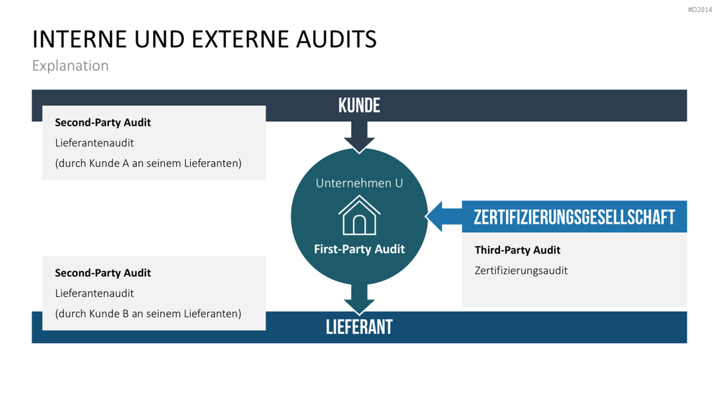 Quality Auditing PowerPoint-Vorlage